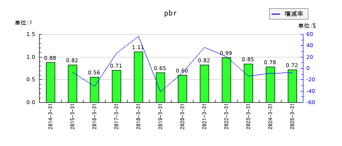 芝浦機械のpbrの推移