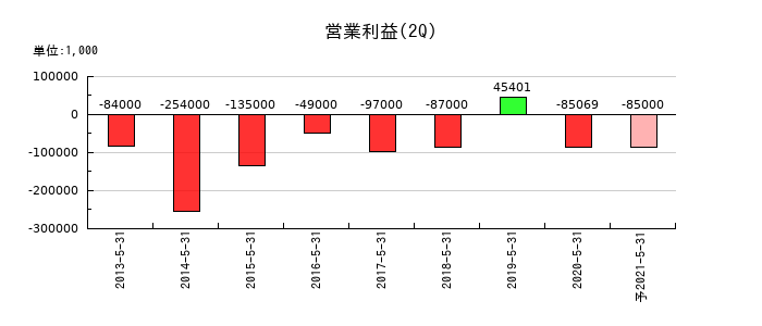 小島鉄工所の第2四半期の営業利益推移