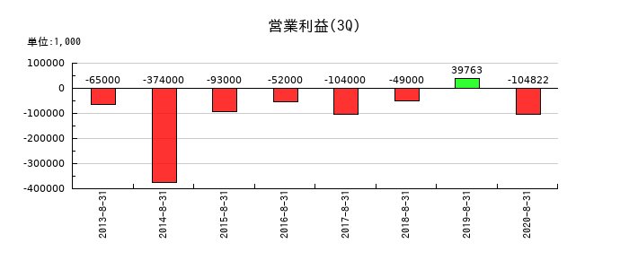 小島鉄工所の第3四半期の営業利益推移