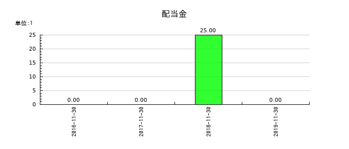 小島鉄工所の年間配当金推移