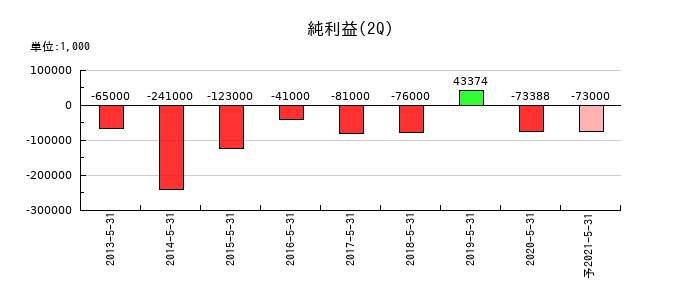 小島鉄工所の第2四半期の純利益推移