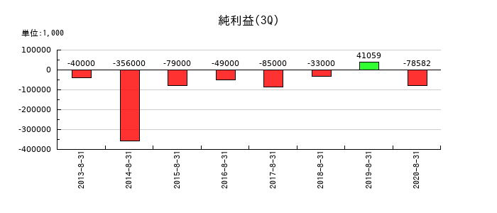 小島鉄工所の第3四半期の純利益推移