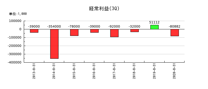 小島鉄工所の第3四半期の経常利益推移