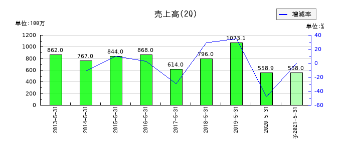小島鉄工所の第2四半期の売上高推移