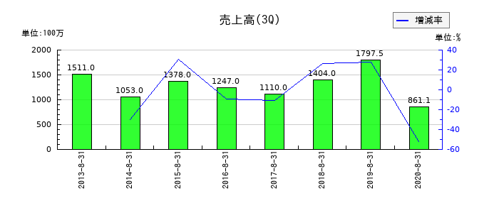 小島鉄工所の第3四半期の売上高推移