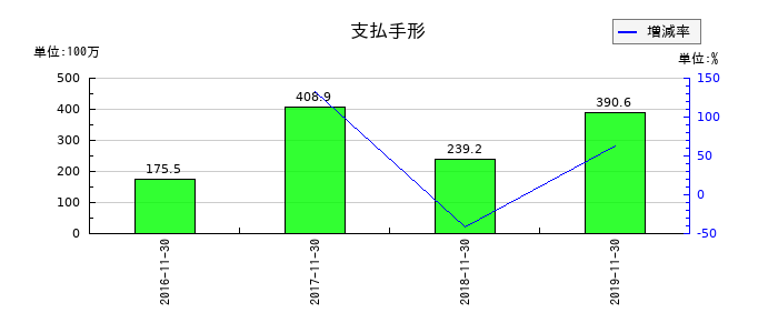 小島鉄工所の支払手形の推移
