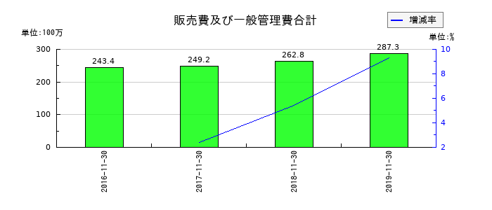 小島鉄工所の販売費及び一般管理費合計の推移