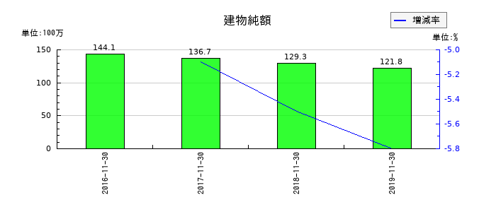 小島鉄工所の建物純額の推移