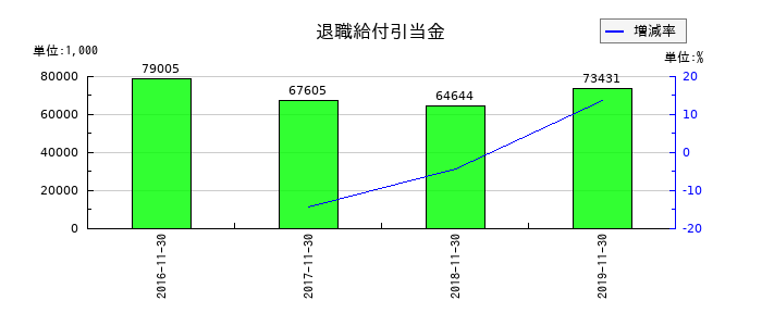 小島鉄工所の退職給付引当金の推移