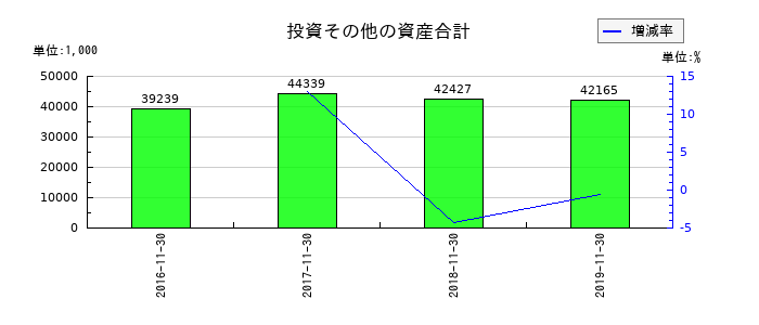 小島鉄工所の投資その他の資産合計の推移