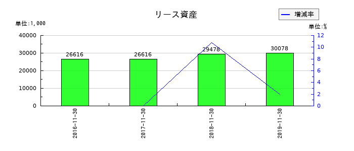 小島鉄工所のリース資産の推移