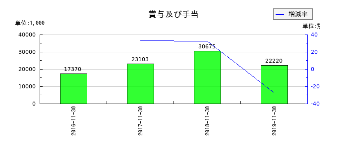 小島鉄工所の賞与及び手当の推移