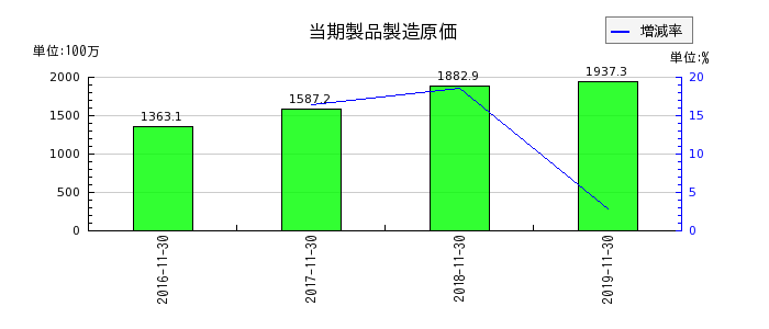 小島鉄工所の当期製品製造原価の推移