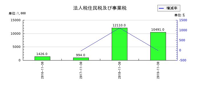 小島鉄工所の法人税住民税及び事業税の推移