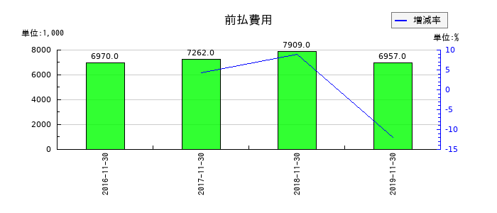 小島鉄工所の前払費用の推移