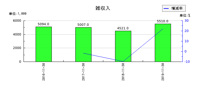 小島鉄工所の雑収入の推移