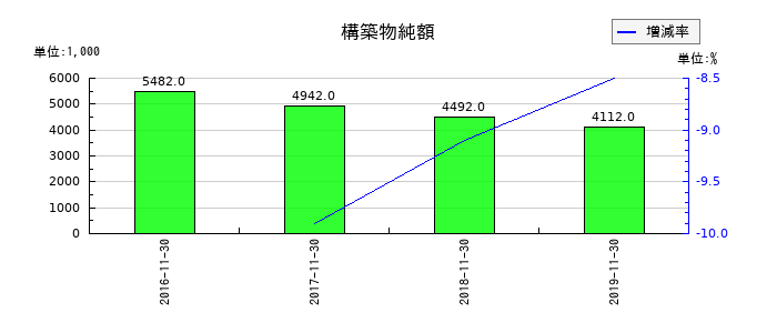 小島鉄工所の構築物純額の推移