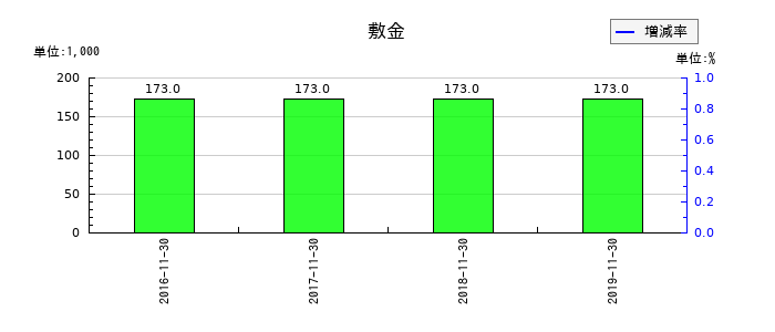小島鉄工所の敷金の推移