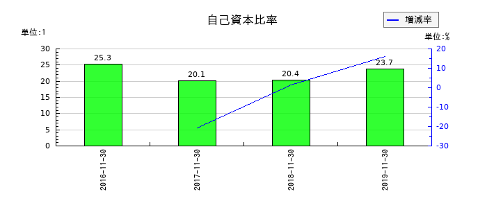 小島鉄工所の自己資本比率の推移