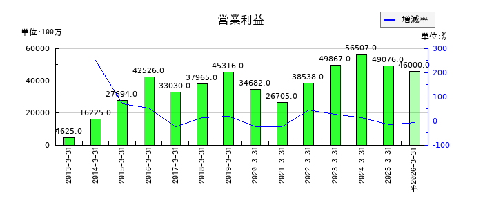 アマダの通期の営業利益推移