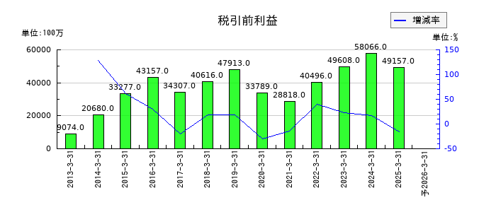 アマダの通期の経常利益推移