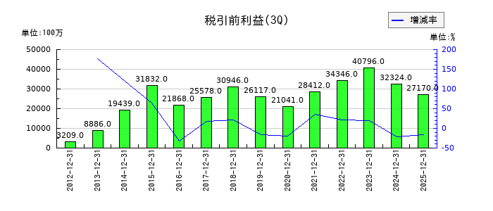 アマダの第3四半期の経常利益推移