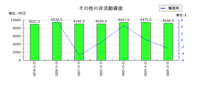 アマダのその他の非流動資産の推移