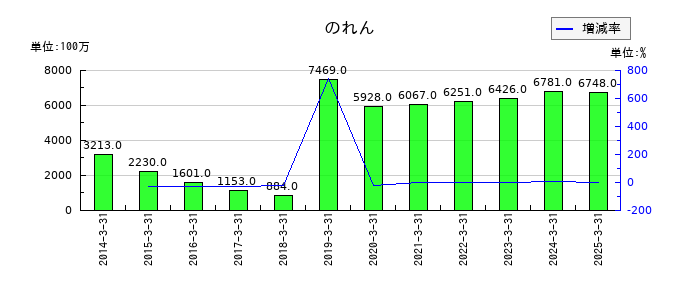 アマダののれんの推移
