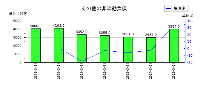アマダのその他の非流動負債の推移