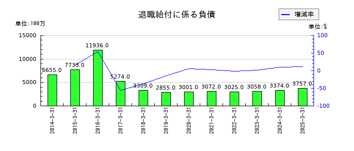 アマダの退職給付に係る負債の推移