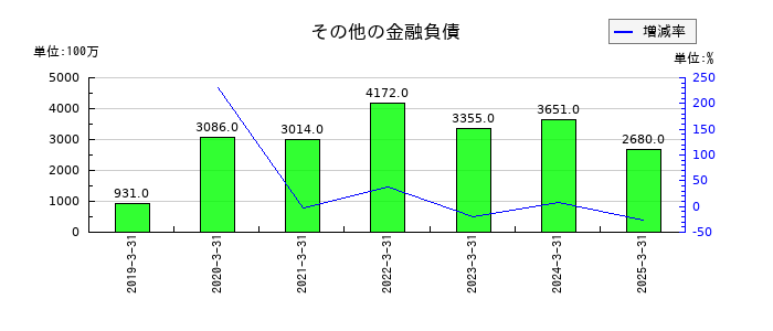 アマダのその他の金融負債の推移