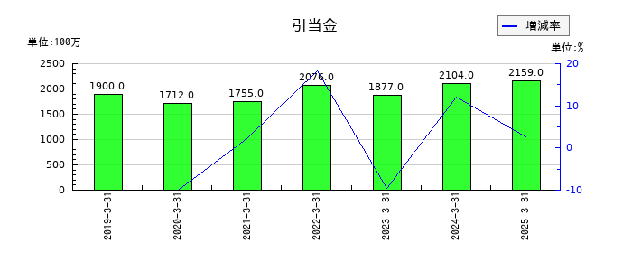 アマダの引当金の推移