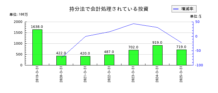 アマダの持分法で会計処理されている投資の推移