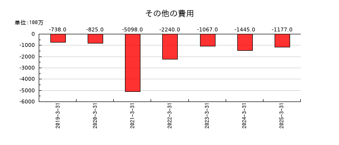 アマダのその他の費用の推移
