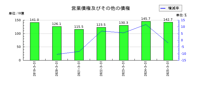 アマダの営業債権及びその他の債権の推移