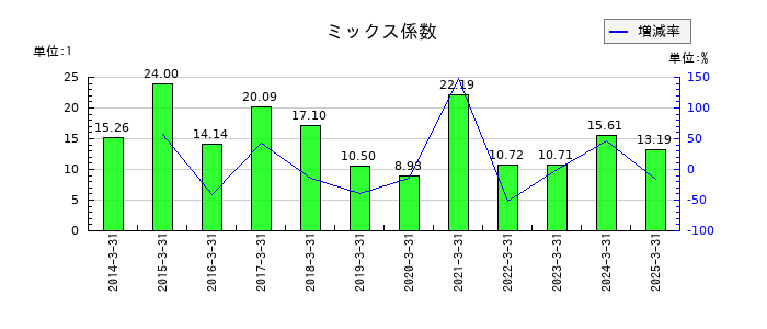 アマダのミックス係数の推移