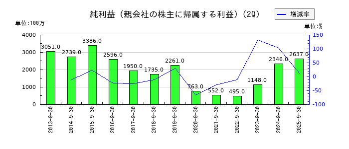 アイダエンジニアリングの第2四半期の純利益推移