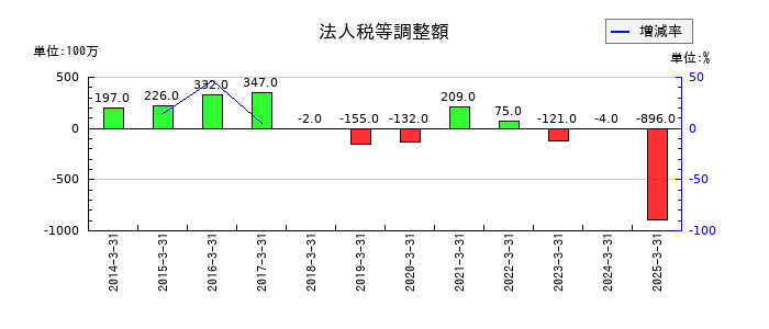 アイダエンジニアリングの法人税等調整額の推移