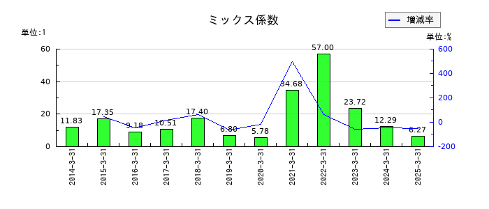 アイダエンジニアリングのミックス係数の推移
