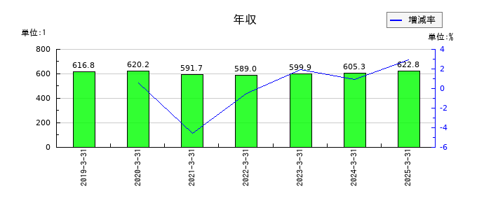 アイダエンジニアリングの年収の推移