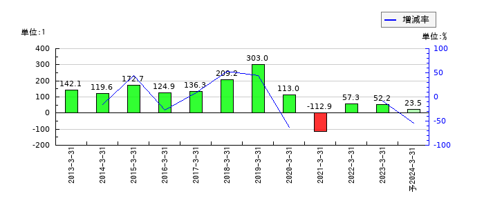 ＴＡＫＩＳＡＷＡのEPS(一株当たりの利益)推移