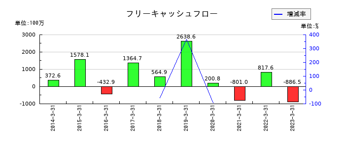 ＴＡＫＩＳＡＷＡのフリーキャッシュフロー推移