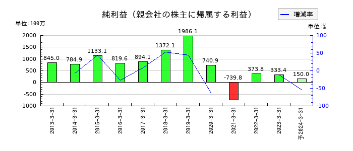 ＴＡＫＩＳＡＷＡの通期の純利益推移