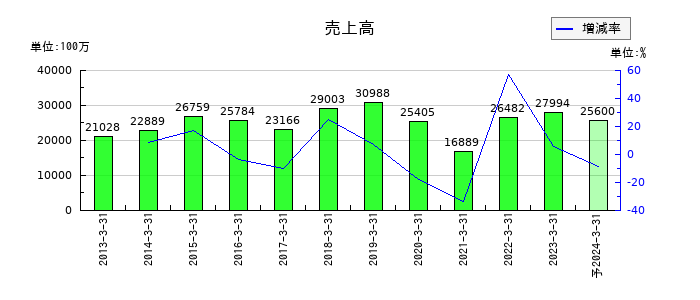 ＴＡＫＩＳＡＷＡの通期の売上高推移