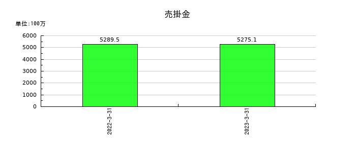 ＴＡＫＩＳＡＷＡの売掛金の推移