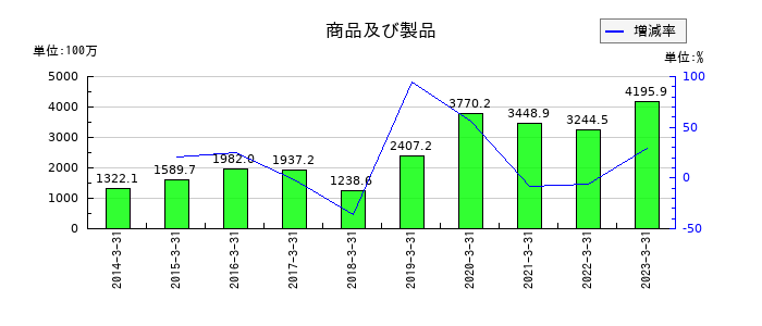 ＴＡＫＩＳＡＷＡの商品及び製品の推移