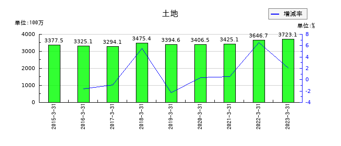 ＴＡＫＩＳＡＷＡの土地の推移
