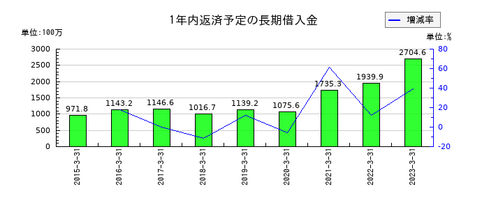 ＴＡＫＩＳＡＷＡの1年内返済予定の長期借入金の推移