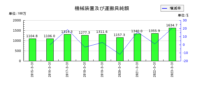ＴＡＫＩＳＡＷＡの機械装置及び運搬具純額の推移