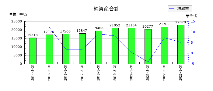 ＴＡＫＩＳＡＷＡの純資産合計の推移